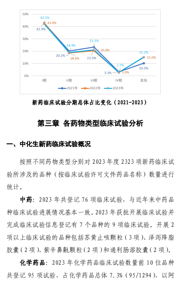 【重磅】2023中國新藥注冊(cè)臨床試驗(yàn)進(jìn)展年度報(bào)告(圖19)