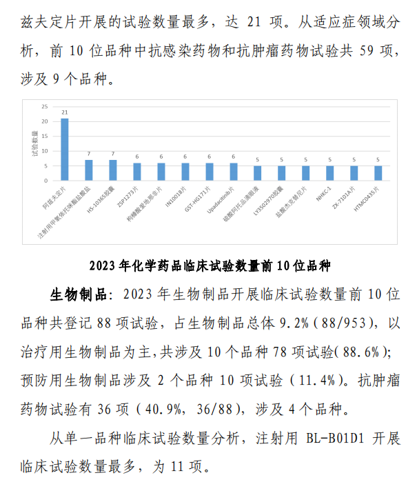 【重磅】2023中國新藥注冊(cè)臨床試驗(yàn)進(jìn)展年度報(bào)告(圖20)