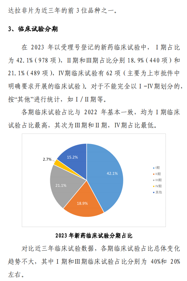 【重磅】2023中國新藥注冊(cè)臨床試驗(yàn)進(jìn)展年度報(bào)告(圖18)