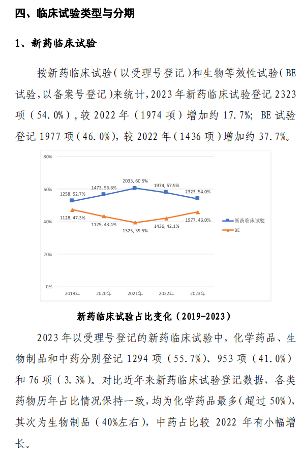 【重磅】2023中國新藥注冊(cè)臨床試驗(yàn)進(jìn)展年度報(bào)告(圖16)