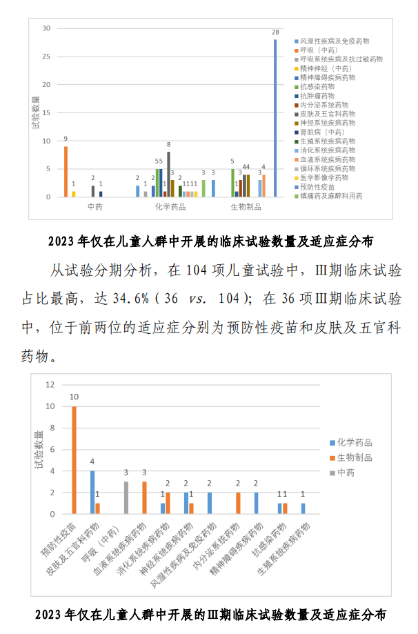 【重磅】2023中國新藥注冊(cè)臨床試驗(yàn)進(jìn)展年度報(bào)告(圖24)