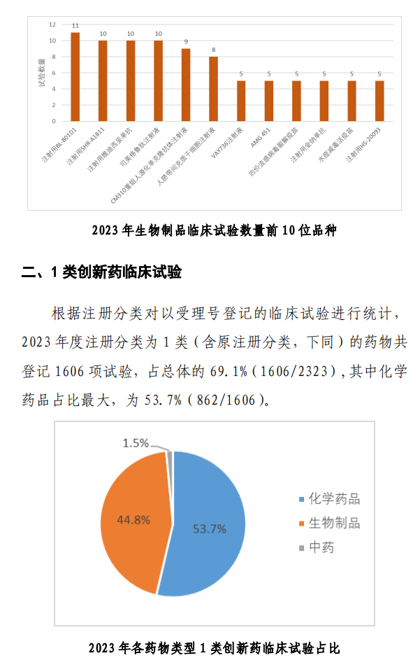 【重磅】2023中國新藥注冊(cè)臨床試驗(yàn)進(jìn)展年度報(bào)告(圖21)