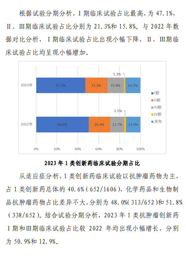 【重磅】2023中國新藥注冊(cè)臨床試驗(yàn)進(jìn)展年度報(bào)告(圖22)