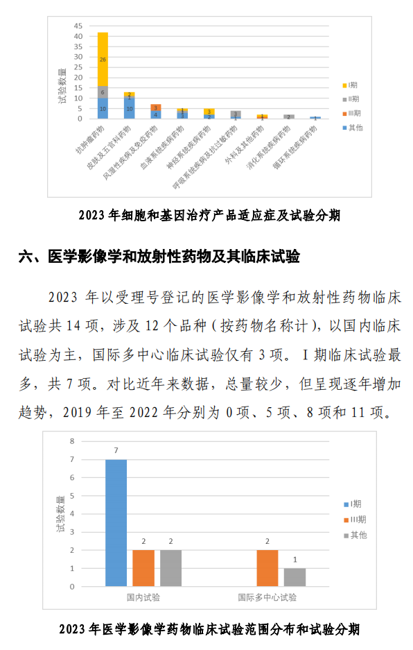 【重磅】2023中國新藥注冊(cè)臨床試驗(yàn)進(jìn)展年度報(bào)告(圖28)