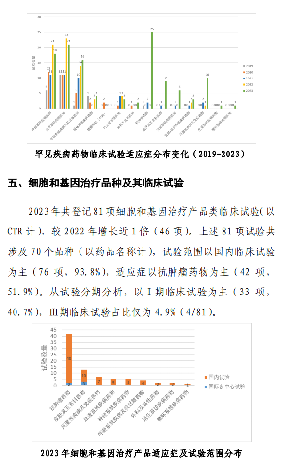 【重磅】2023中國新藥注冊(cè)臨床試驗(yàn)進(jìn)展年度報(bào)告(圖27)