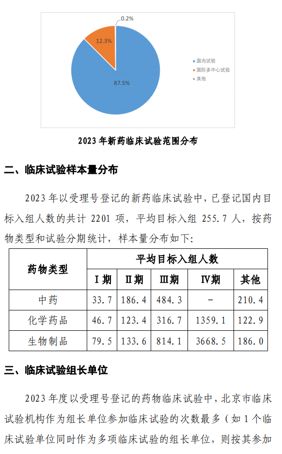 【重磅】2023中國新藥注冊(cè)臨床試驗(yàn)進(jìn)展年度報(bào)告(圖30)
