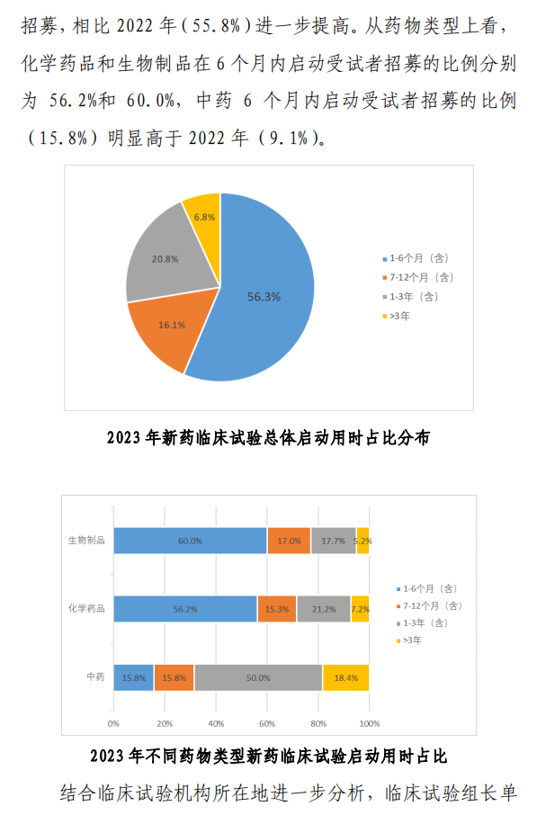 【重磅】2023中國新藥注冊(cè)臨床試驗(yàn)進(jìn)展年度報(bào)告(圖35)