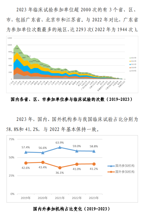 【重磅】2023中國新藥注冊(cè)臨床試驗(yàn)進(jìn)展年度報(bào)告(圖32)
