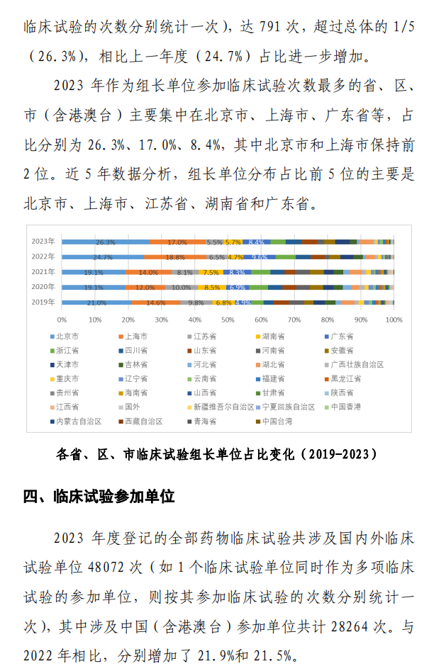 【重磅】2023中國新藥注冊(cè)臨床試驗(yàn)進(jìn)展年度報(bào)告(圖31)