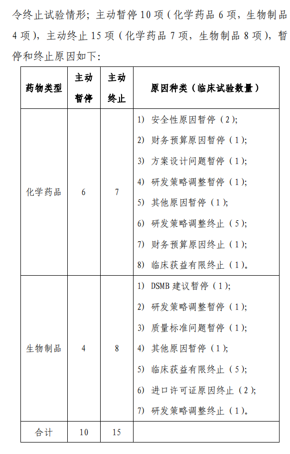 【重磅】2023中國新藥注冊(cè)臨床試驗(yàn)進(jìn)展年度報(bào)告(圖40)