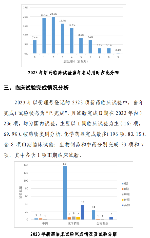 【重磅】2023中國新藥注冊(cè)臨床試驗(yàn)進(jìn)展年度報(bào)告(圖37)