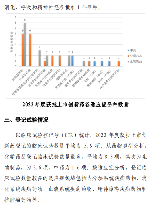 【重磅】2023中國新藥注冊(cè)臨床試驗(yàn)進(jìn)展年度報(bào)告(圖42)