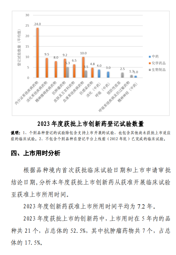 【重磅】2023中國新藥注冊(cè)臨床試驗(yàn)進(jìn)展年度報(bào)告(圖43)