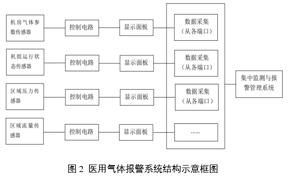 醫(yī)用氣體報(bào)警系統(tǒng)注冊(cè)審查指導(dǎo)原則（2024年第19號(hào)）(圖2)