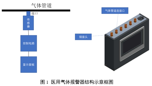 醫(yī)用氣體報(bào)警系統(tǒng)注冊(cè)審查指導(dǎo)原則（2024年第19號(hào)）(圖1)