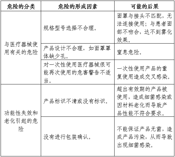霧化面罩產(chǎn)品注冊審查指導原則（2024年第19號）(圖4)