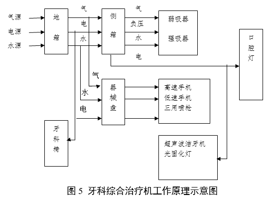 牙科綜合治療機注冊審查指導(dǎo)原則（2024年修訂版）（2024年第19號）(圖3)