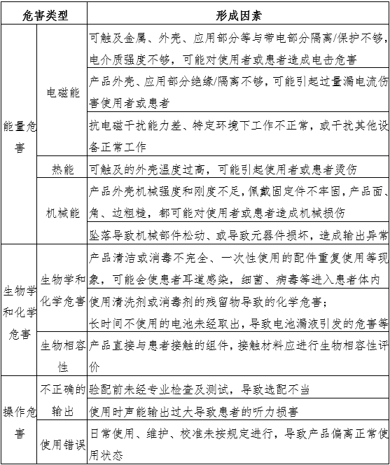 助聽器注冊審查指導(dǎo)原則（2024年修訂版）（2024年第19號(hào)）(圖3)