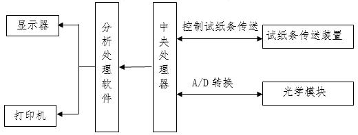 尿液分析儀注冊(cè)審查指導(dǎo)原則（2024年修訂版）（2024年第19號(hào)）(圖2)
