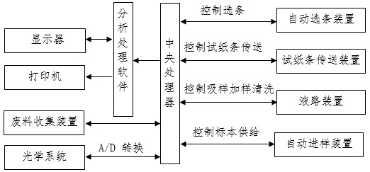 尿液分析儀注冊(cè)審查指導(dǎo)原則（2024年修訂版）（2024年第19號(hào)）(圖3)