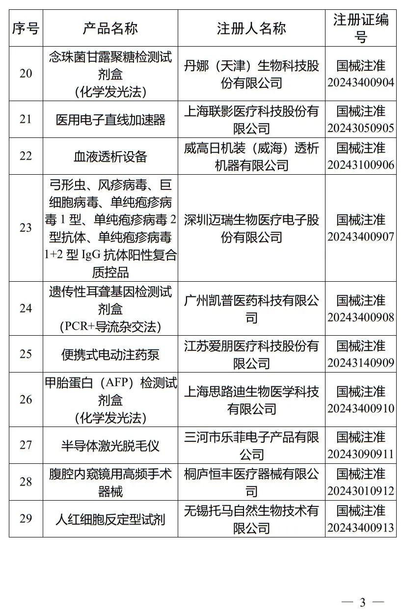5月，國(guó)家藥監(jiān)局批準(zhǔn)注冊(cè)265個(gè)醫(yī)療器械產(chǎn)品(圖4)