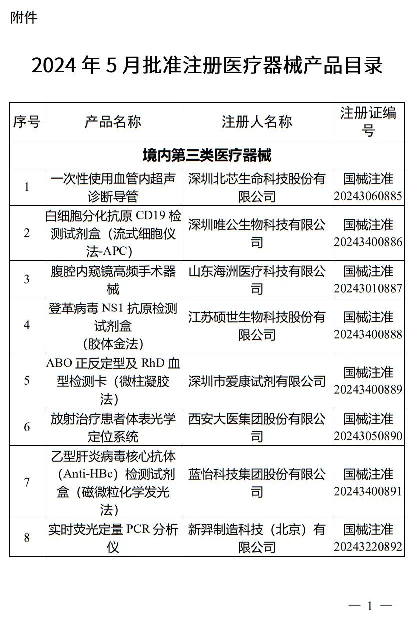 5月，國(guó)家藥監(jiān)局批準(zhǔn)注冊(cè)265個(gè)醫(yī)療器械產(chǎn)品(圖2)