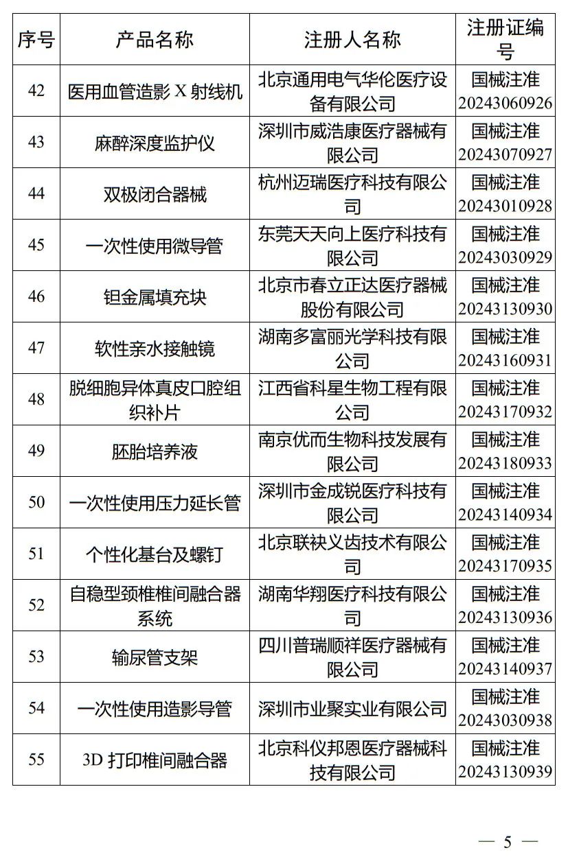5月，國(guó)家藥監(jiān)局批準(zhǔn)注冊(cè)265個(gè)醫(yī)療器械產(chǎn)品(圖6)