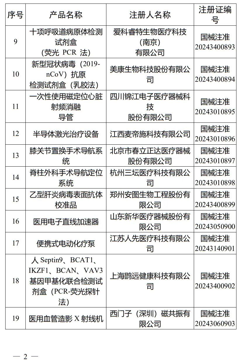 5月，國(guó)家藥監(jiān)局批準(zhǔn)注冊(cè)265個(gè)醫(yī)療器械產(chǎn)品(圖3)