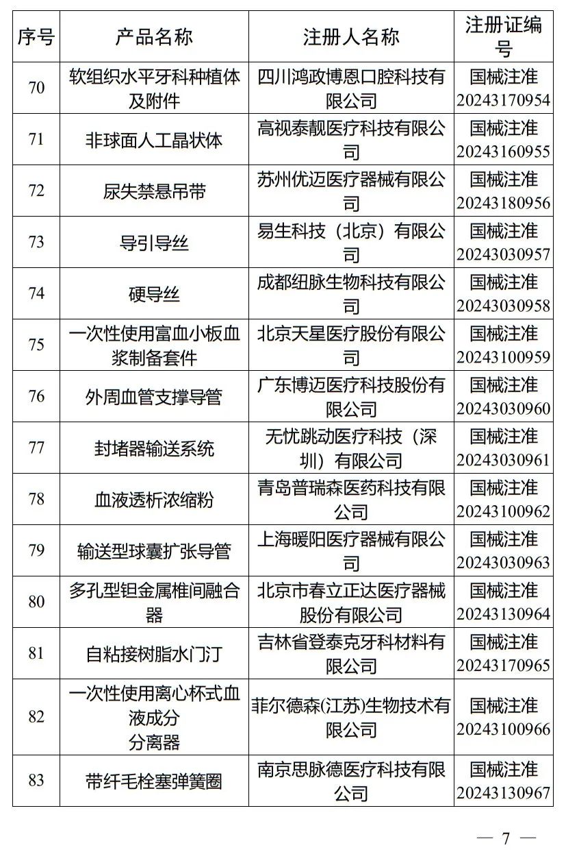 5月，國(guó)家藥監(jiān)局批準(zhǔn)注冊(cè)265個(gè)醫(yī)療器械產(chǎn)品(圖8)