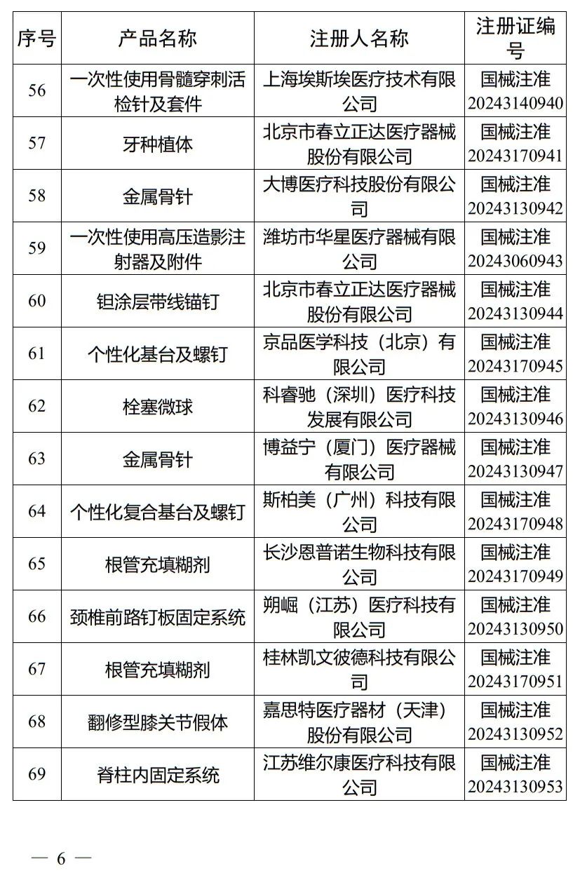 5月，國(guó)家藥監(jiān)局批準(zhǔn)注冊(cè)265個(gè)醫(yī)療器械產(chǎn)品(圖7)