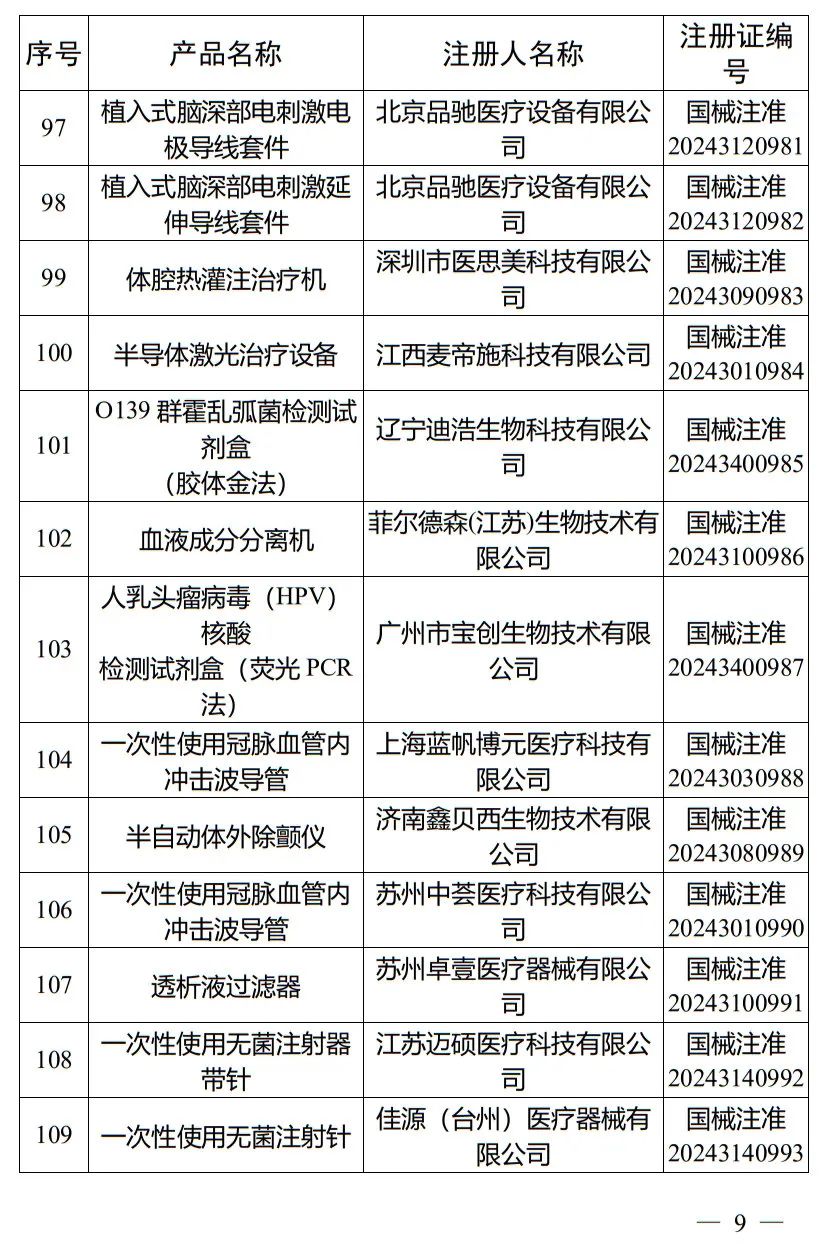 5月，國(guó)家藥監(jiān)局批準(zhǔn)注冊(cè)265個(gè)醫(yī)療器械產(chǎn)品(圖10)