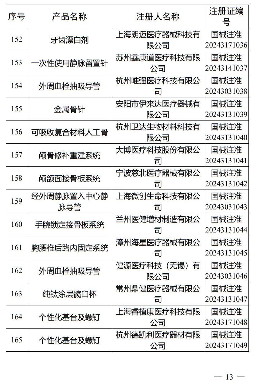 5月，國(guó)家藥監(jiān)局批準(zhǔn)注冊(cè)265個(gè)醫(yī)療器械產(chǎn)品(圖14)