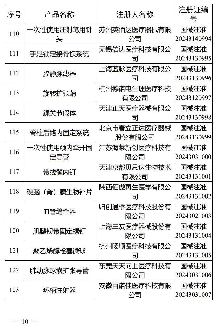 5月，國(guó)家藥監(jiān)局批準(zhǔn)注冊(cè)265個(gè)醫(yī)療器械產(chǎn)品(圖11)