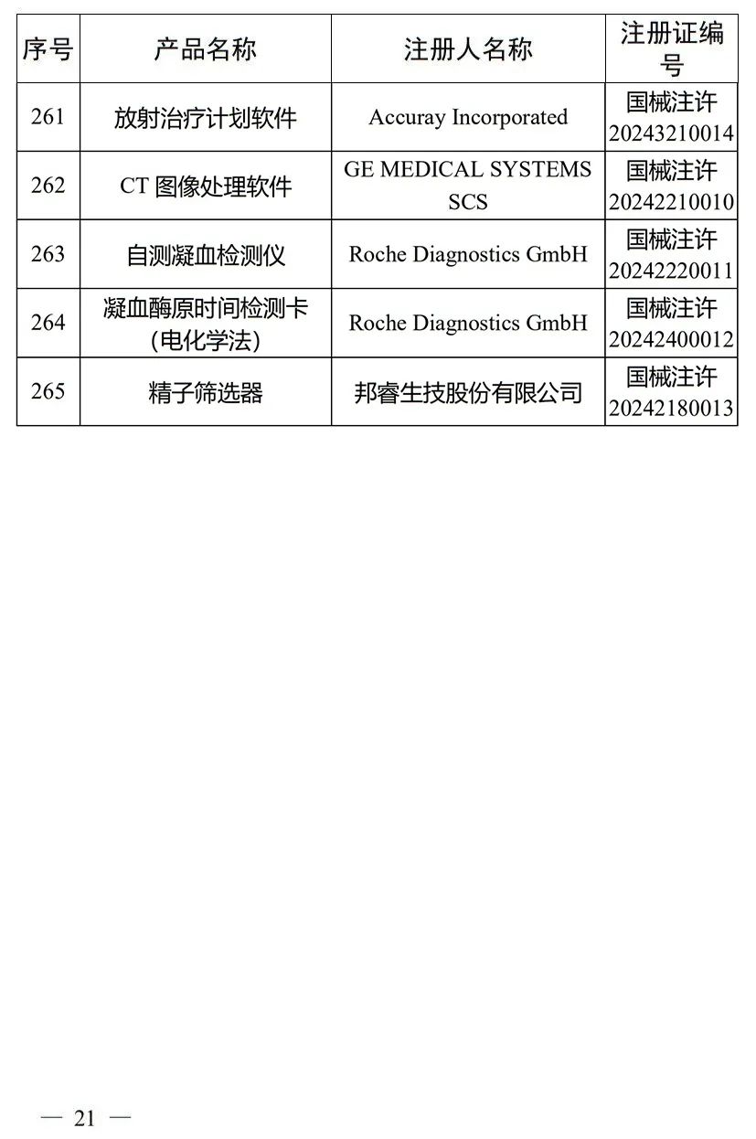 5月，國(guó)家藥監(jiān)局批準(zhǔn)注冊(cè)265個(gè)醫(yī)療器械產(chǎn)品(圖22)