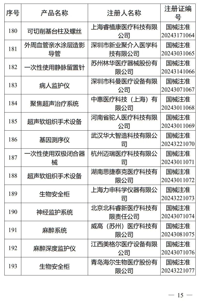 5月，國(guó)家藥監(jiān)局批準(zhǔn)注冊(cè)265個(gè)醫(yī)療器械產(chǎn)品(圖16)