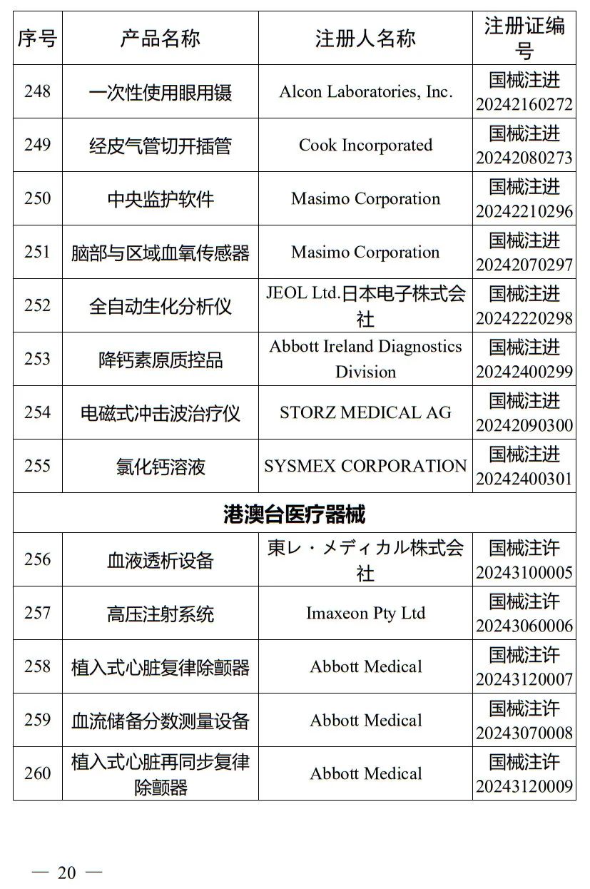 5月，國(guó)家藥監(jiān)局批準(zhǔn)注冊(cè)265個(gè)醫(yī)療器械產(chǎn)品(圖21)