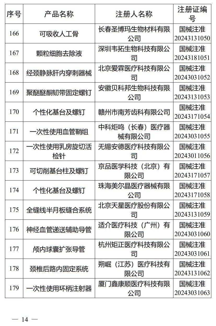 5月，國(guó)家藥監(jiān)局批準(zhǔn)注冊(cè)265個(gè)醫(yī)療器械產(chǎn)品(圖15)