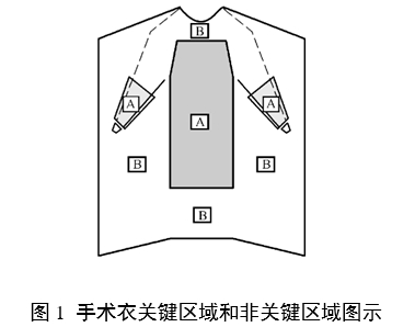 一次性使用手術(shù)衣注冊審查指導原則（2024年修訂版）（2024年第21號）(圖1)