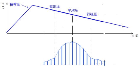 電子血壓計(jì)（示波法）注冊審查指導(dǎo)原則（2024年修訂版）（2024年第21號）(圖1)