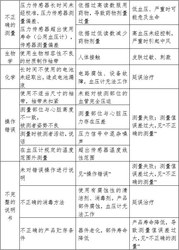 電子血壓計(jì)（示波法）注冊審查指導(dǎo)原則（2024年修訂版）（2024年第21號）(圖7)