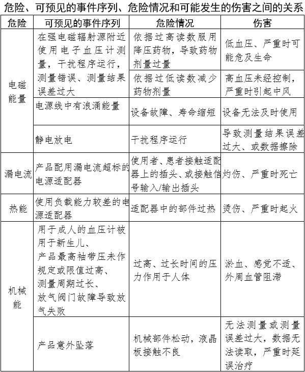 電子血壓計(jì)（示波法）注冊審查指導(dǎo)原則（2024年修訂版）（2024年第21號）(圖6)
