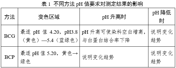 白蛋白測定試劑（盒）注冊(cè)審查指導(dǎo)原則（2024年修訂版）（2024年第21號(hào)）(圖1)