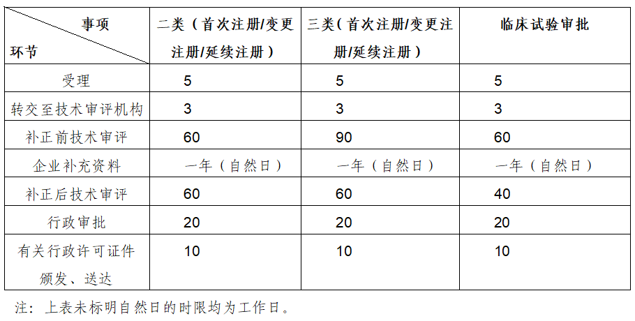 醫(yī)療器械產品注冊審評大概需要多長時間？(圖1)