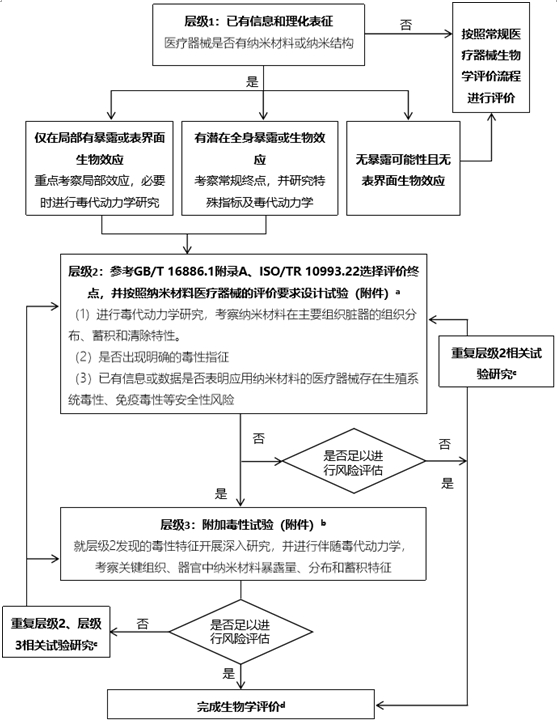 應用納米材料的醫(yī)療器械安全性和有效性評價指導原則第三部分生物相容性毒理學評價（2024年第23號）(圖1)