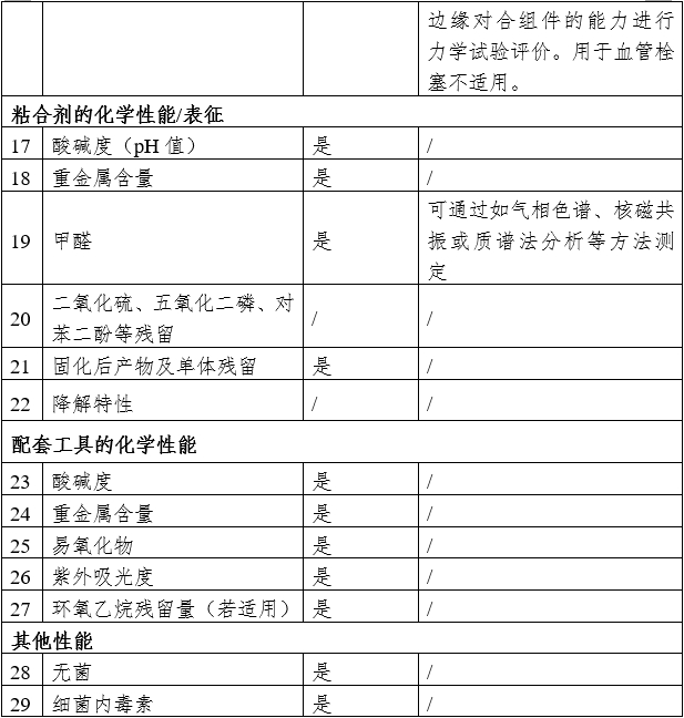 α-氰基丙烯酸酯類醫(yī)用粘合劑注冊(cè)審查指導(dǎo)原則（2024年修訂版）（2024年第23號(hào)）(圖4)