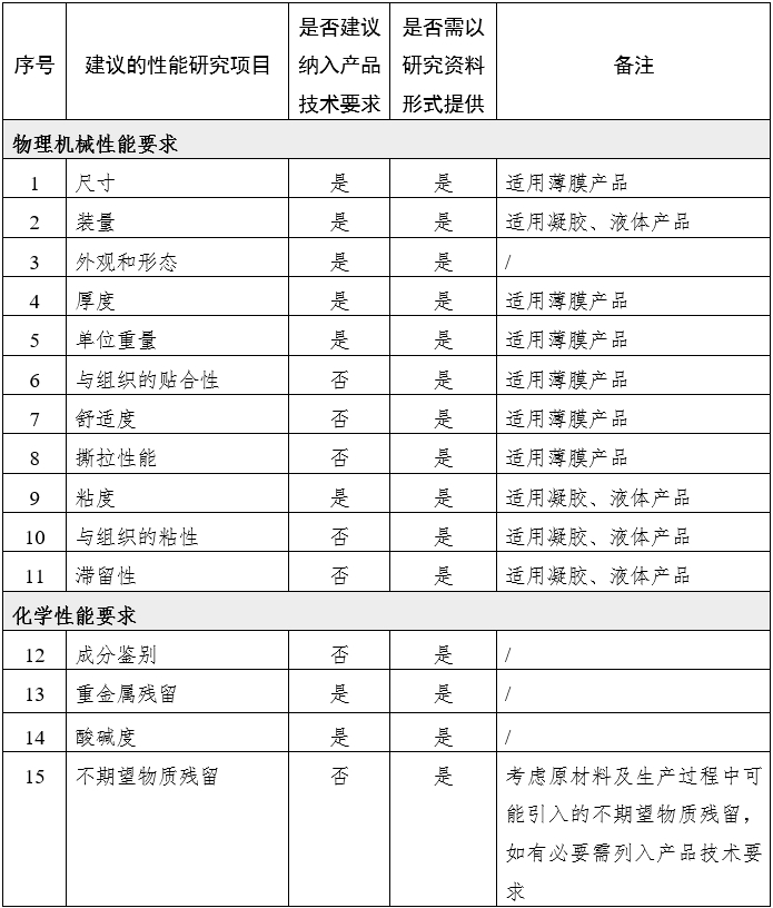 腹腔、盆腔外科手術(shù)用可吸收防粘連產(chǎn)品注冊(cè)審查指導(dǎo)原則（2024年修訂版）（2024年第23號(hào)）(圖1)