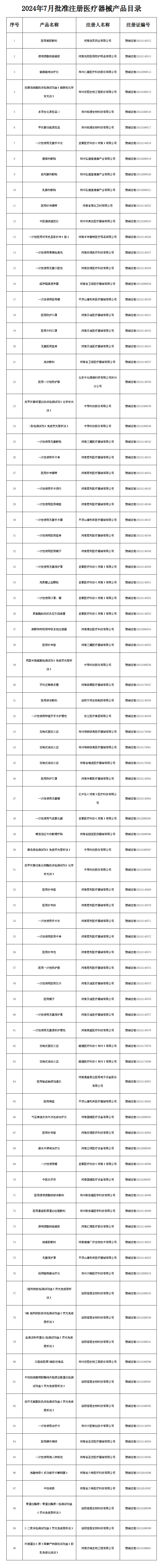 河南省藥監(jiān)局7月共批準注冊90個醫(yī)療器械產(chǎn)品(圖1)