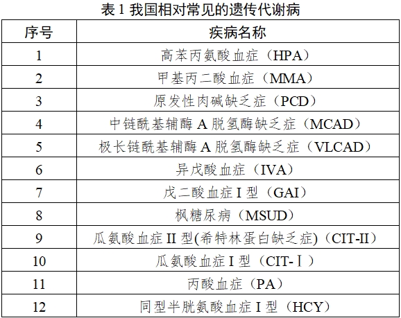 氨基酸、肉堿及琥珀酰丙酮檢測試劑注冊技術(shù)審查指導(dǎo)原則（2019年第80號）(圖1)