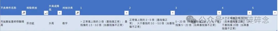 如何通過檢測(cè)值核對(duì)相關(guān)不良事件的等級(jí)(圖2)