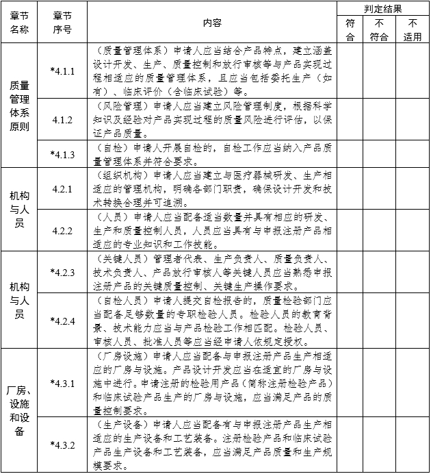 醫(yī)療器械注冊質(zhì)量管理體系核查指南（2022年第50號(hào)）(圖2)